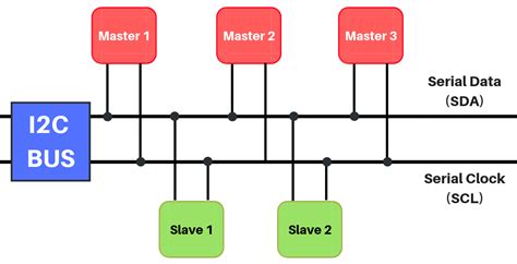 What Is The I2C Protocol Hands On Robotics Programming With C Book