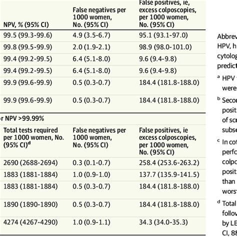 Cin Grade 2 Or 3 Detection Statistics For A Simulated Cohort Of 1000 Women Download Scientific