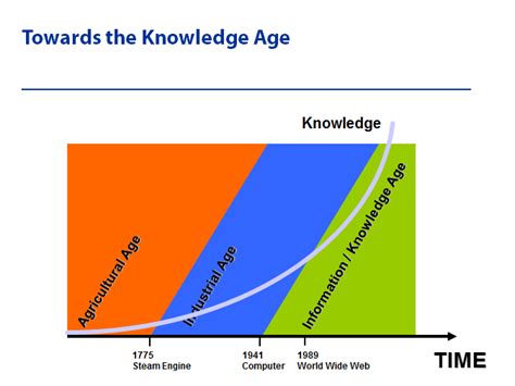 Stepping Higher Reflections On The Knowledge Age December 2012