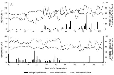 Varia O Di Ria Da Temperatura Do Ar C Umidade Relativa Do Ar E