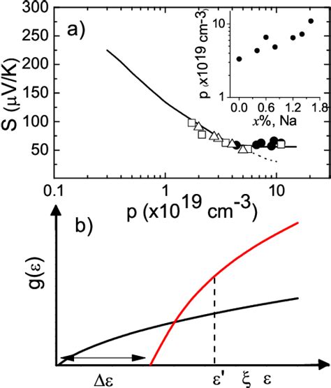 Figure From Thermoelectric Enhancement In Pbte With K Or Na Codoping