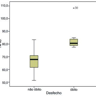 Box Plot comparativo dos valores do NAS conforme o desfecho clínico de