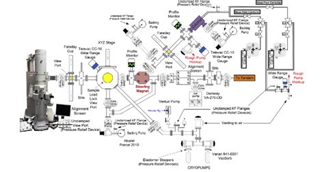 Schematic Of The I 3 Tem Beamline Including Details Of The Vacuum