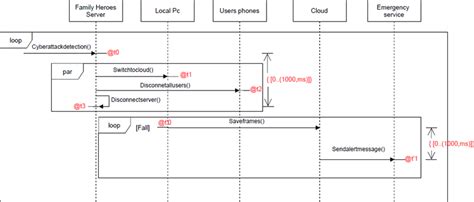 Uml Sequence Diagram In Fall And Cyber Attack Scenario Download Scientific Diagram