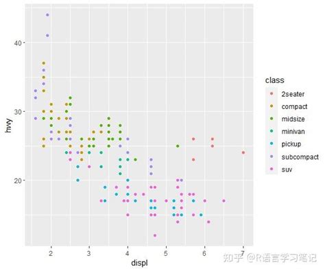 R语言绘图 Ggplot2（2） 知乎