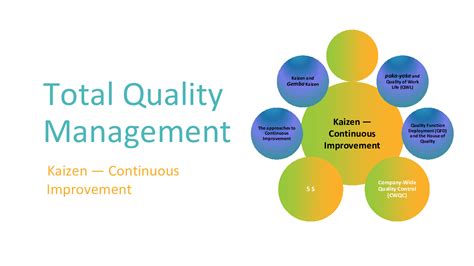 Total Quality Management Kaizen Continuous Improvement Slide