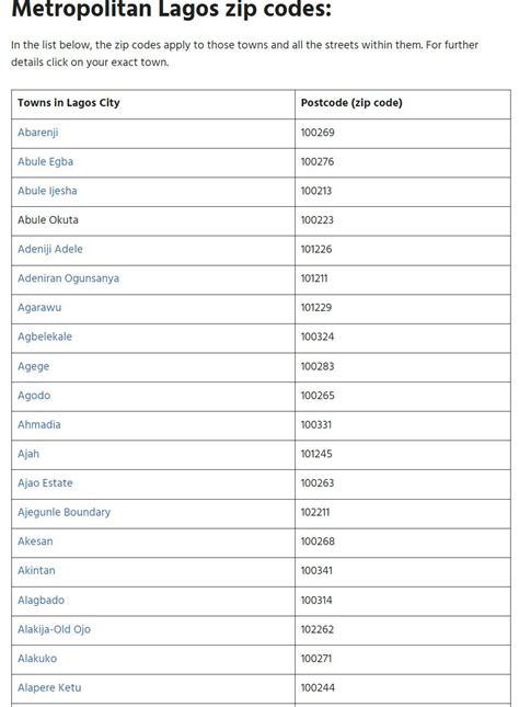 Metropolitan Lagos Zip Codes Coding Metropolitan Zip Code