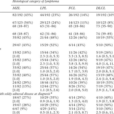 Characteristics And Outcome For Patients Presenting With Ocular Adnexal Download Table