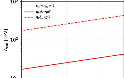 The Cutoff Scale Λ Cut As A Function Of The Kk Graviton Mass With The