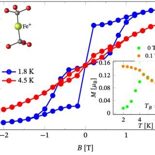 Magnetization As A Function Of The External Magnetic Field And