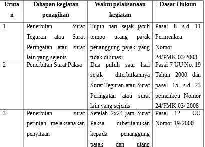 Penagihan Pajak Analisis Dan Pembahasan