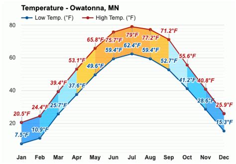 Yearly & Monthly weather - Owatonna, MN