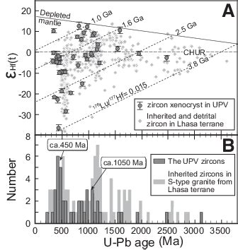 A Plot Of Hf T Versus U Pb Age B U Pb Age Histogram Showing Hf