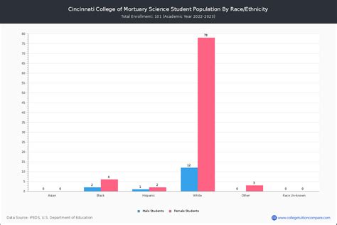 Cincinnati College of Mortuary Science - Student Population and ...