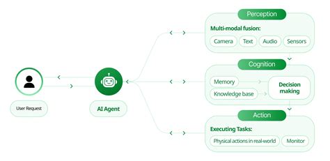 Agentic Ai The Future Of Autonomous Decision Making Landbase