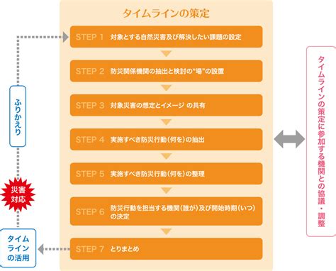 タイムラインを作る 国土交通省水管理・国土保全局