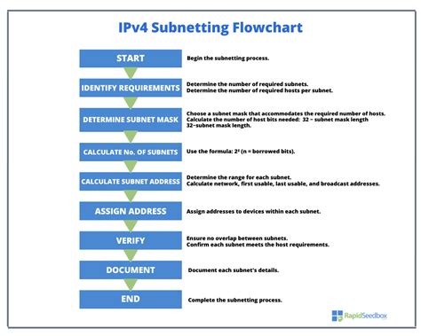 Ipv4 And Ipv6 Subnetting Cheat Sheet — Rapidseedbox