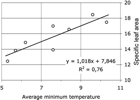 Linear Regression Between Specific Leaf Area Sla And Average Minimum