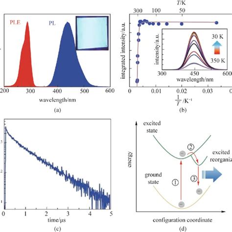 Optophysical properties of Cs 3 Cu 2 I 5 : a PL and PLE spectrum of the ...