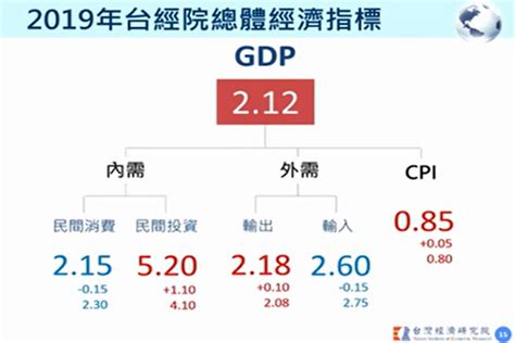 台經院維持今年經濟成長預測212％ 世界民報