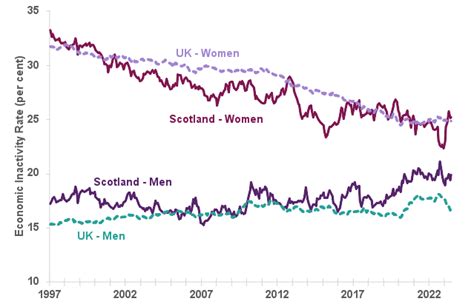 Economic Inactivity Scotlands Labour Market Overview December 2023