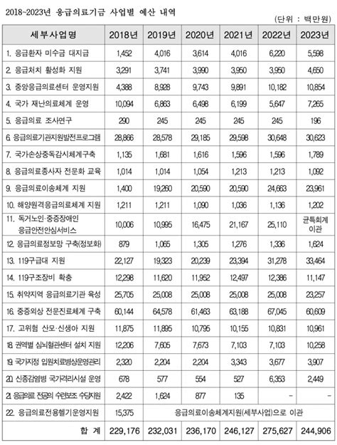 신현영 의원 ‘응급의료기금 안정화법 대표발의 뉴스 한의신문