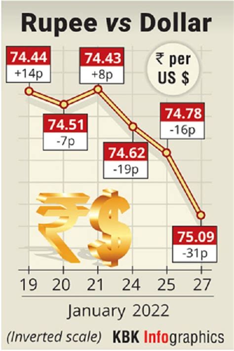 Rupee Slumps To Four Week Low Of 7509 Against Usd