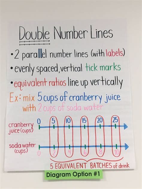 Equivalent Ratios Anchor Chart