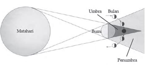 Jenis Gerhana Apakah Yang Terjadi Berdasarkan Gamb