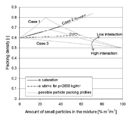 Particle Packing Profiles With High Low And Intermediate Interaction