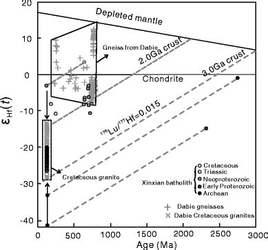 Zircon Upb Age Versus Hf T T Ma Model Diagram For The Five