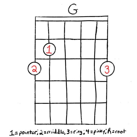 How To Play The G Chord For Guitar Grow Guitar