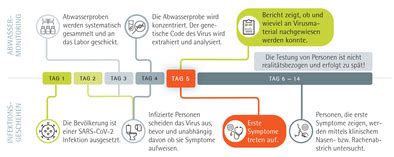 Sars Cov Abwassermonitoring Als Fr Hwarnsystem