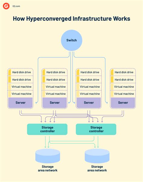 What Is Hyperconverged Infrastructure A Detailed Guide