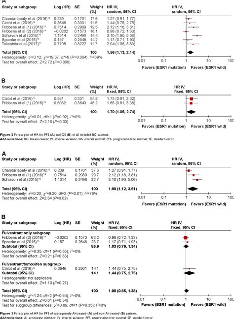 Figure 2 From The Predictive Ability Of Plasma Esr1 Mutations For The Efficacy Of Endocrine