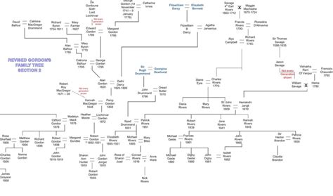 Lineage of John Gordon Lord Plender | Family tree, Gordon, Lord