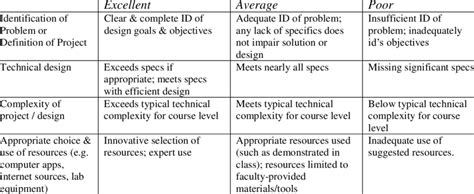 Design Project Assessment Rubric Download Scientific Diagram