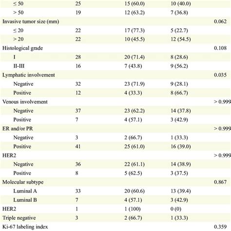 Association Between Non Sentinel Lymph Node Metastasis And