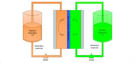 Redox Flow Batteries Introduction Fundamentals Benefits Limitations