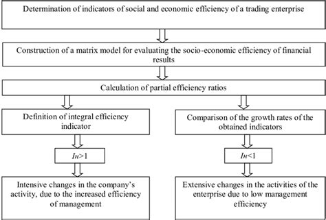 structural logical scheme  constructing  matrix model