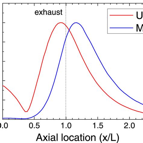 Normalized Magnetic Field Strength Along The Thruster Centerline