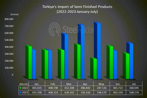 Turkey S Imports Of Semi Finished Products Rise While Exports Decline