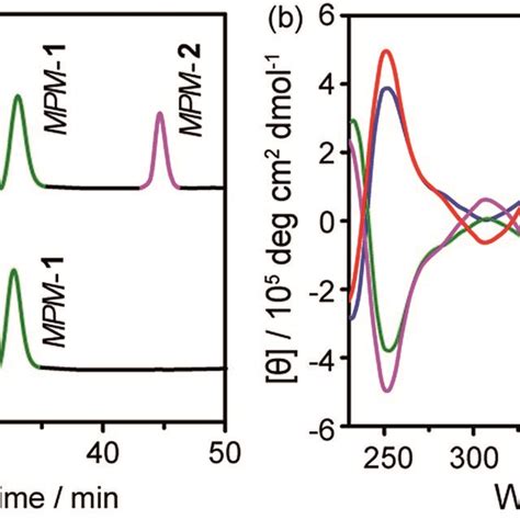 Chiral Hplc And Cd Analyses Of 1 And 2 A Chiral Hplc Spectra Of The Download Scientific