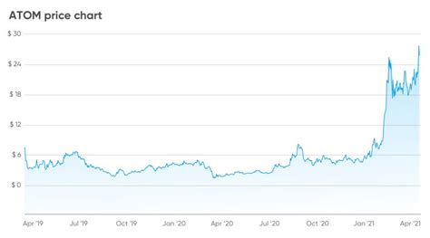 Cosmos [atom] Price Prediction 2022 2023 2024 2025 2026 And Market Cap