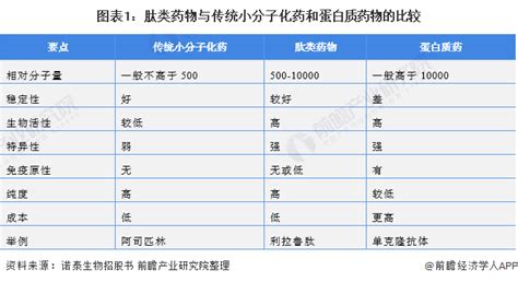 预见2022：《2022年中国肽类药物行业全景图谱》附市场规模、竞争格局和发展趋势等行业研究报告 前瞻网