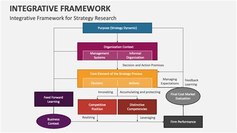 Integrative Framework Powerpoint Presentation Slides Ppt Template