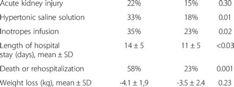 Secondary Endpoints In The Continuous Infusion Versus Bolus Arm