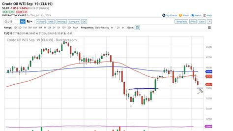 Oil Technical Analysis For July 19 2019 By FXEmpire YouTube