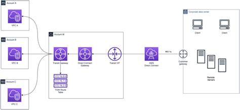 AWS Direct Connect With AWS Site To Site VPN As A Failover