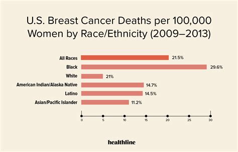 Breast Cancer Survival Rate Prognosis By Age And More